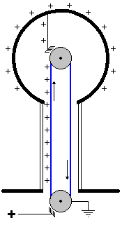 Van de Graaff generator design